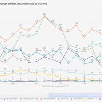 Vývoj počtu patentových přihlášek dle přihlašovatele od roku 1995